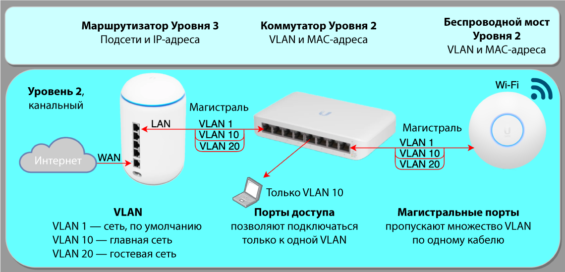 Уровень 2 — канальный