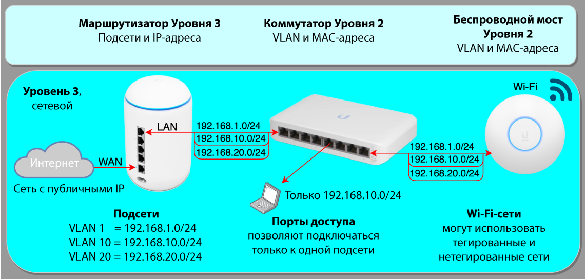 Уровень 3 — сетевой