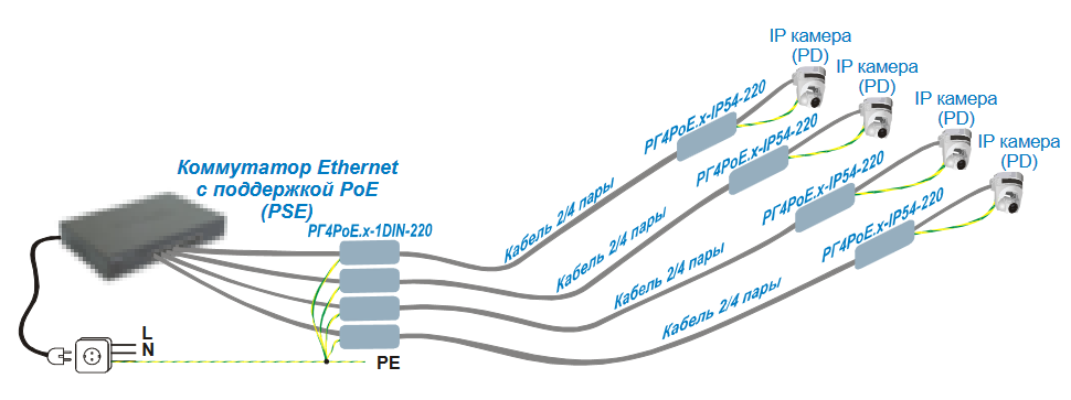 Пример использования РГ4PoE.x-1DIN-220 в паре с РГ4PoE.x-IP54-220 на сети с применением технологии PoE IEEE802.3af/at